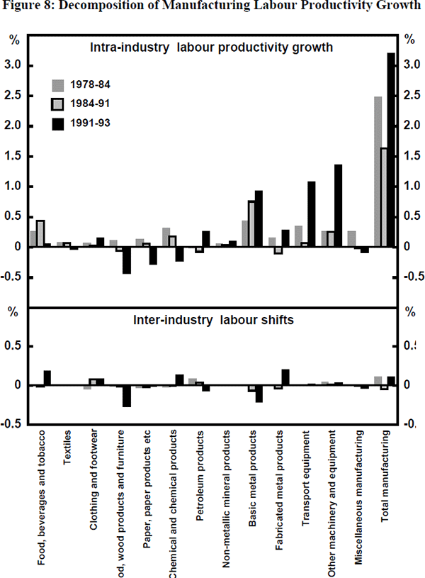 Figure 8: Decomposition of Manufacturing Labour Productivity Growth