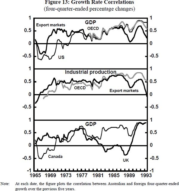 Figure 13: Growth Rate Correlations