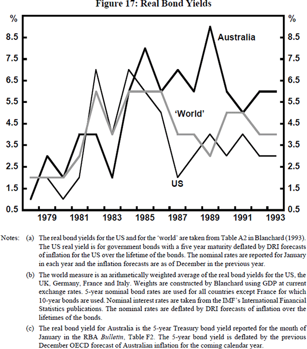 Figure 17: Real Bond Yields