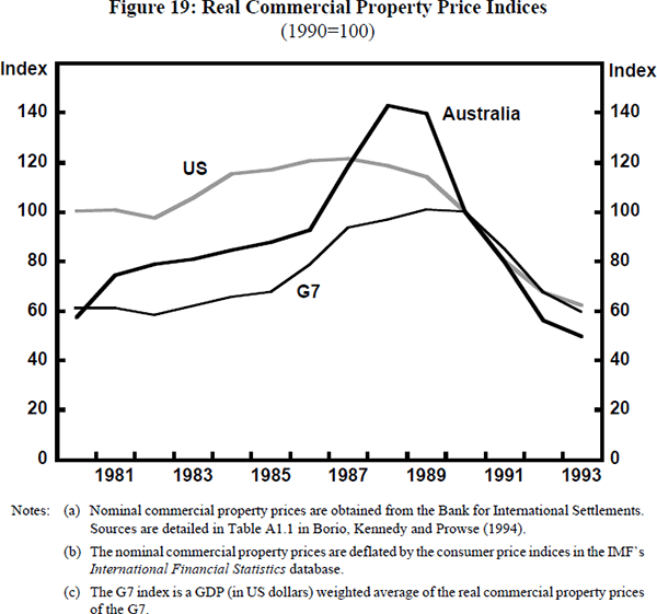 Figure 19: Real Commercial Property Price Indices