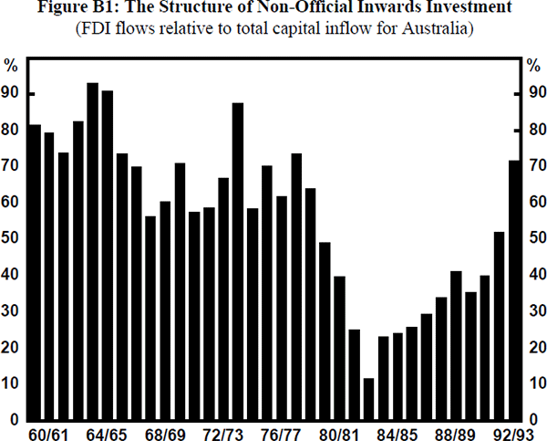 Figure B1: The Structure of Non-Official Inwards Investment