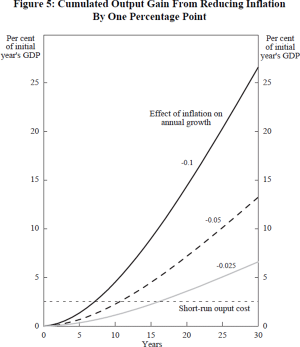 Figure 5: Cumulated Output Gain From Reducing Inflation By One Percentage Point