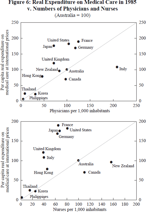 Figure 6: Real Expenditure on Medical Care in 1985 v. Numbers of Physicians and Nurses