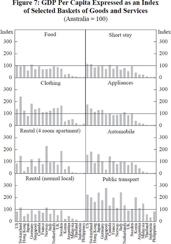 Figure 7: GDP Per Capita Expressed as an Index of Selected Baskets of Goods and Services