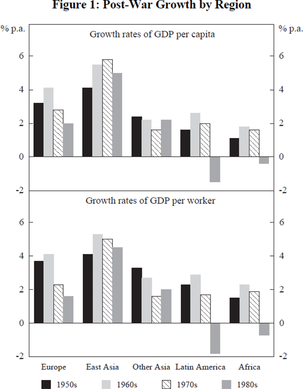 Figure 1: Post-War Growth by Region