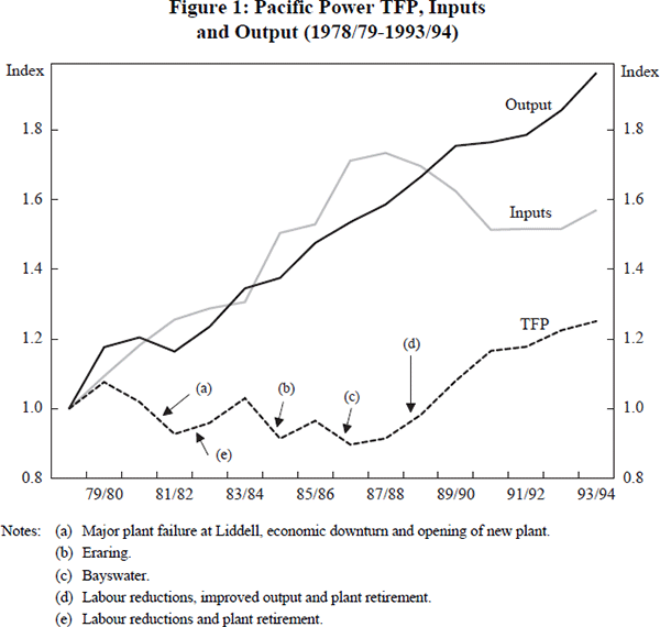 Figure 1: Pacific Power TFP, Inputs and Output (1978/79–1993/94)