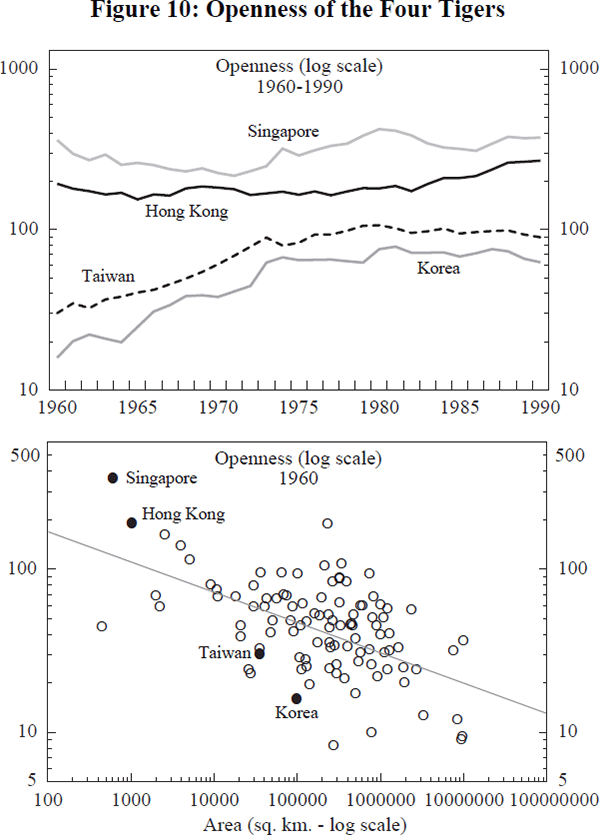 Figure 10: Openness of the Four Tigers