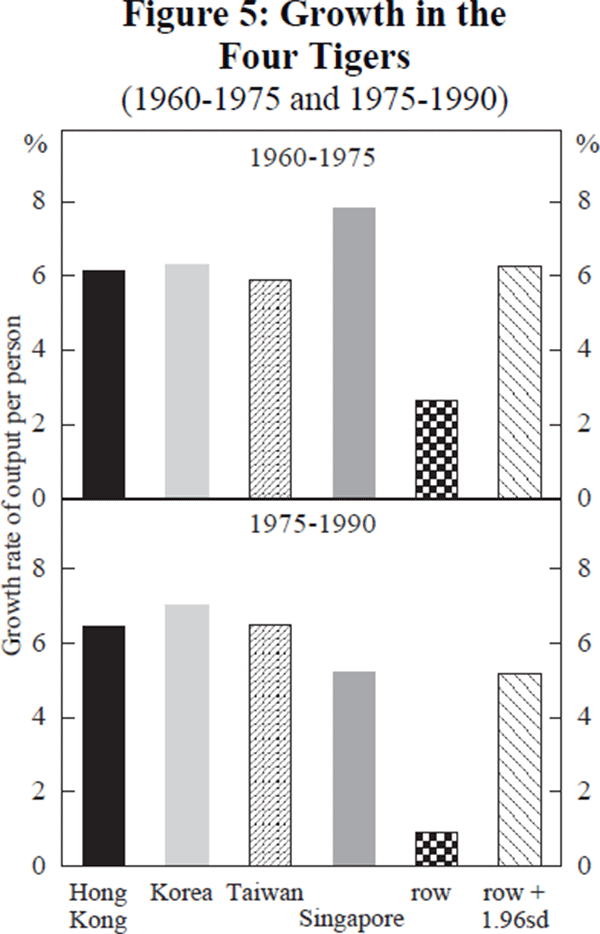 Figure 5: Growth in the Four Tigers