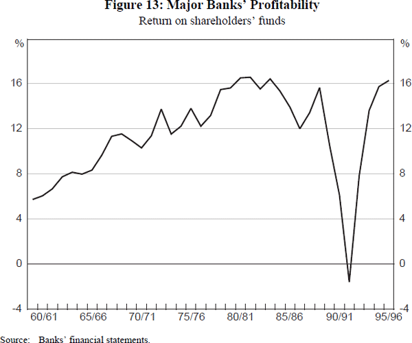 Figure 13: Major Banks' Profitability