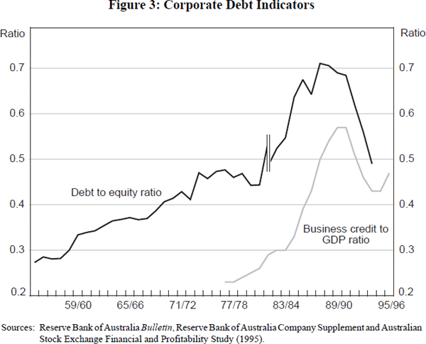 Figure 3: Corporate Debt Indicators