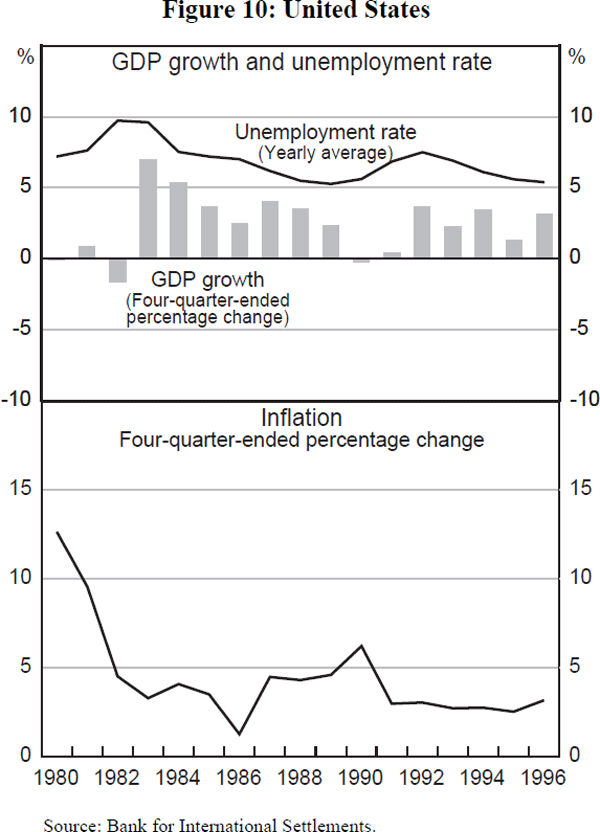 Figure 10: United States