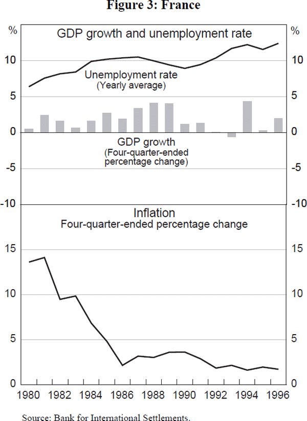 Figure 3: France