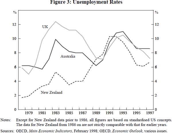 Figure 3: Unemployment Rates