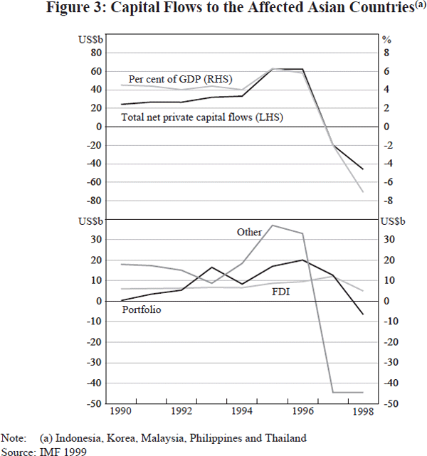 Figure 3: Capital Flows to the Affected Asian Countries