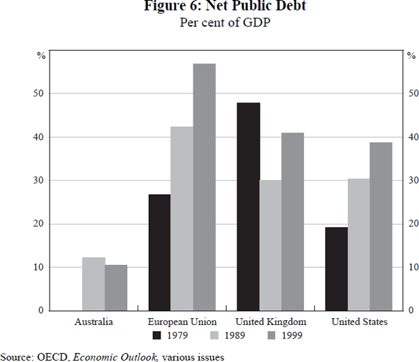 Figure 6: Net Public Debt