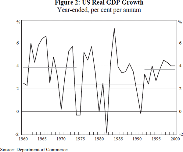 Figure 2: US Real GDP Growth