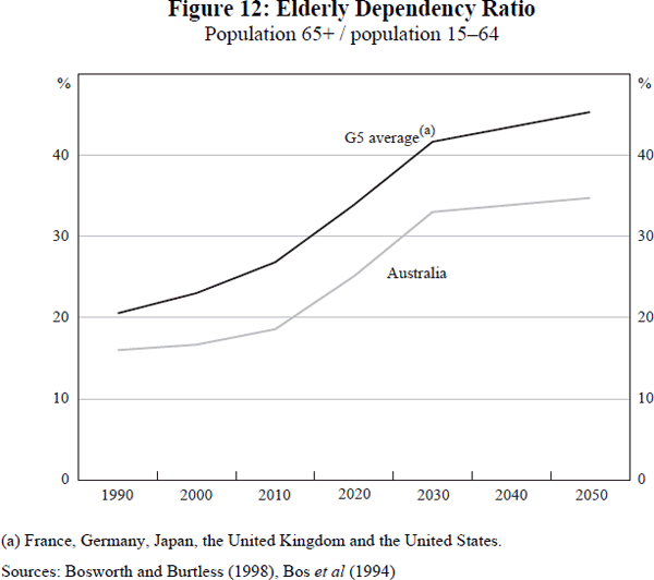 Figure 12: Elderly Dependency Ratio