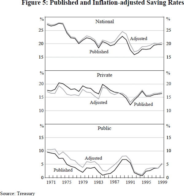 Figure 5: Published and Inflation-adjusted Saving Rates