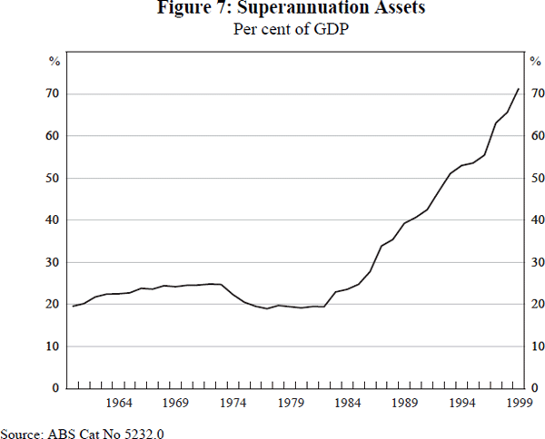 Figure 7: Superannuation Assets