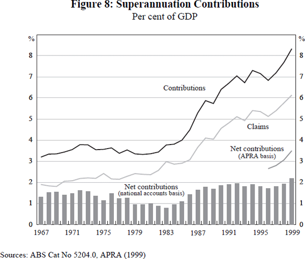 Figure 8: Superannuation Contributions