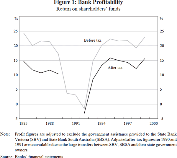 Figure 1: Bank Profitability