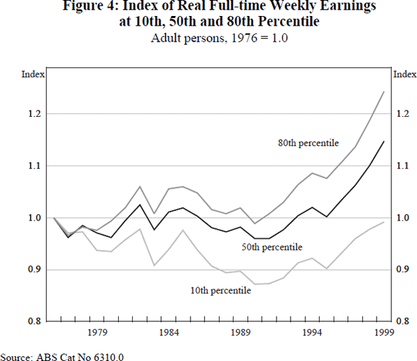 Figure 4: Index of Real Full-time Weekly Earnings at 10th, 50th and 80th Percentile