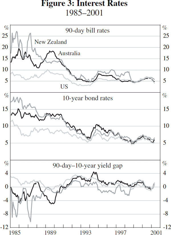 Figure 3: Interest Rates