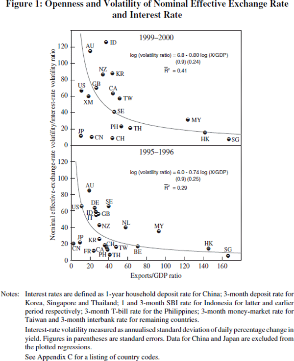 Figure 1: Openness and Volatility of Nominal Effective Exchange Rate and Interest Rate