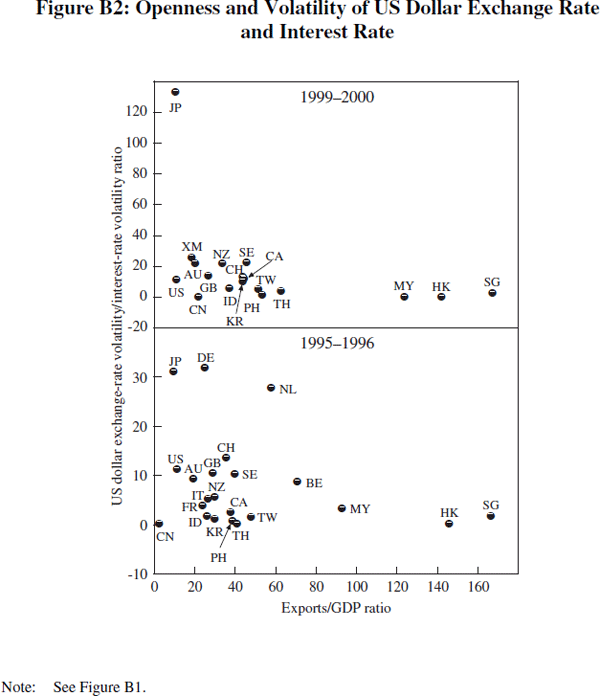 Figure B2: Openness and Volatility of US Dollar Exchange Rate and Interest Rate