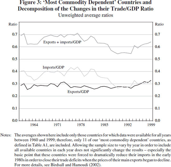 Figure 3: ‘Most Commodity Dependent’ Countries and Decomposition of the Changes in their Trade/GDP Ratio