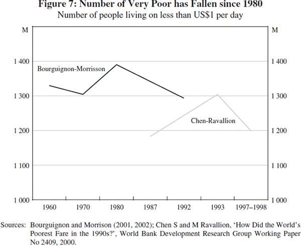 Figure 7: Number of Very Poor has Fallen since 1980