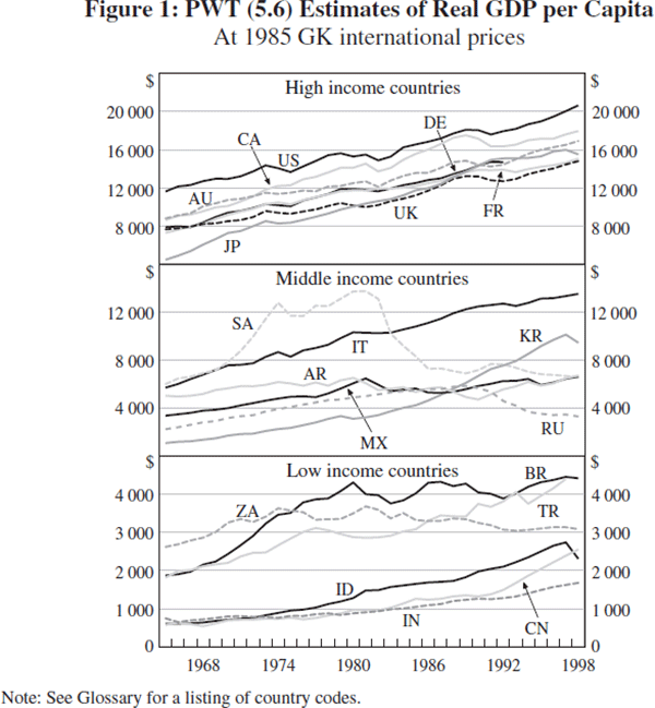 Figure 1: PWT (5.6) Estimates of Real GDP per Capita