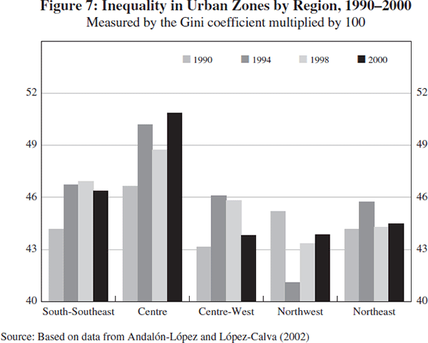 Figure 7: Inequality in Urban Zones by Region, 1990–2000