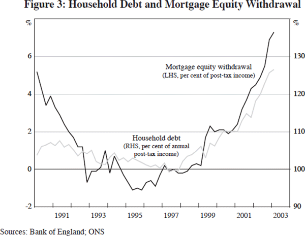 Figure 3: Household Debt and Mortgage Equity Withdrawal