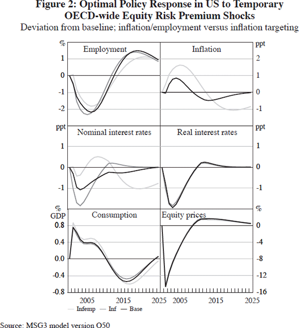 Figure 2: Optimal Policy Response in US to Temporary OECD-wide Equity Risk Premium Shocks