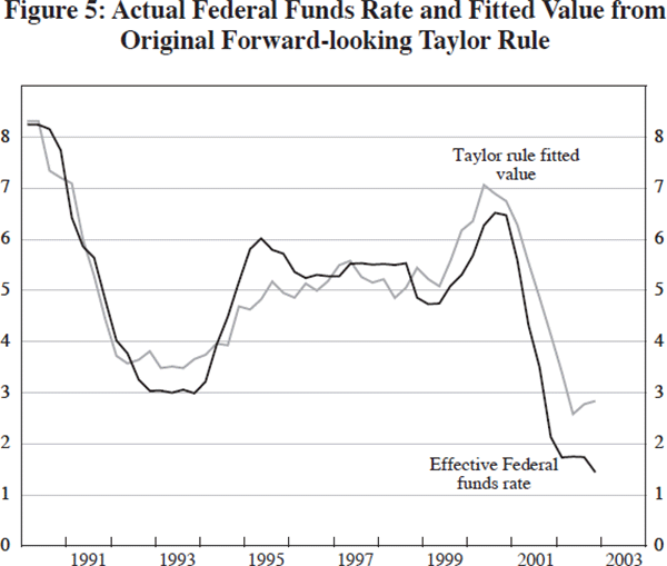 Figure 5: Actual Federal Funds Rate and Fitted Value 
from Original Forward-looking Taylor Rule