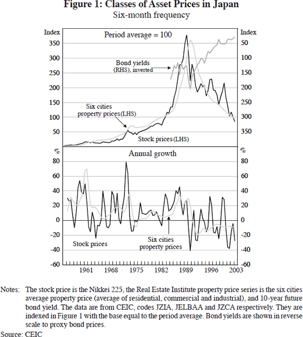 Figure 1: Classes of Asset Prices in Japan