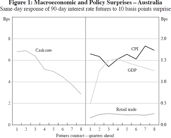 Figure 1: Macroeconomic and Policy Surprises – Australia