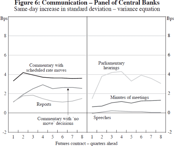 Figure 6: Communication – Panel of Central Banks