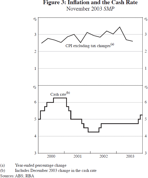 Figure 3: Inflation and the Cash Rate