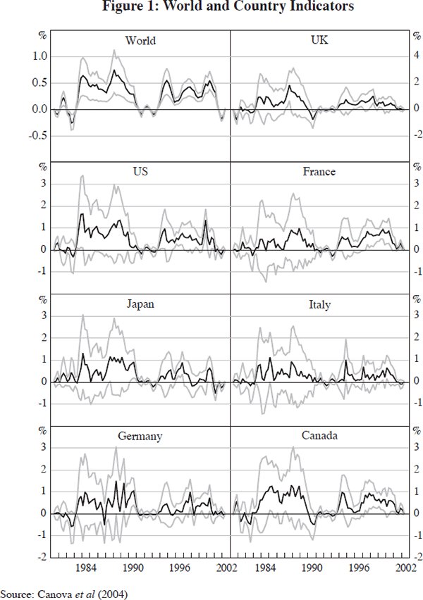 Figure 1: World and Country Indicators