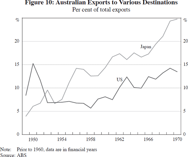 Figure 10: Australian Exports to Various Destinations