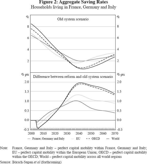 Figure 2: Aggregate Saving Rates