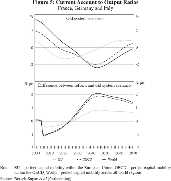 Figure 5: Current Account to Output Ratios