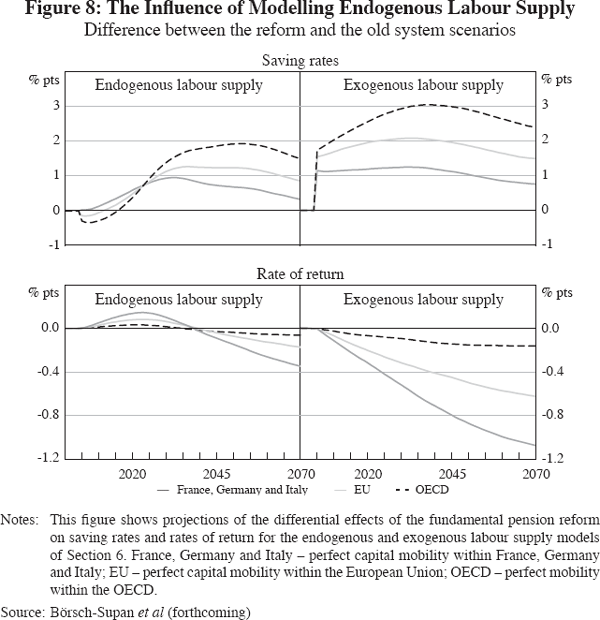 Figure 8: The Influence of Modelling Endogenous Labour Supply