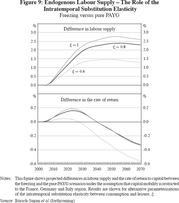 Figure 9: Endogenous Labour Supply – The Role of the Intratemporal Substitution Elasticity