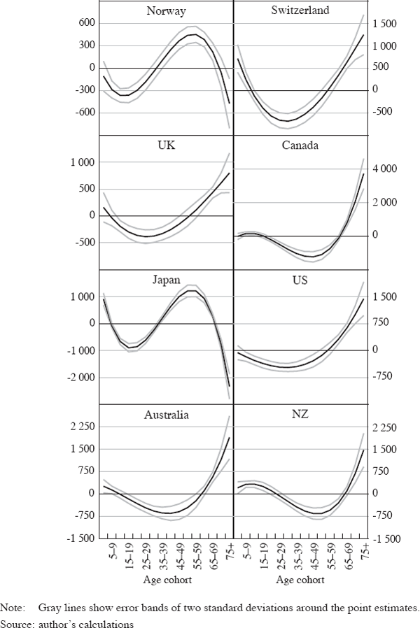 Figure 5: Estimated Impacts of Demography on Asset Prices in Individual Countries