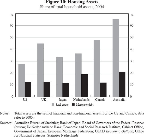 Figure 10: Housing Assets