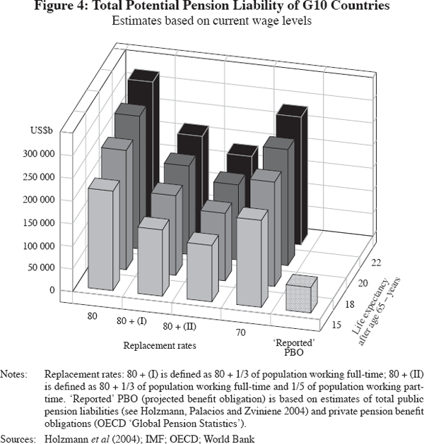 Figure 4: Total Potential Pension Liability of G10 Countries