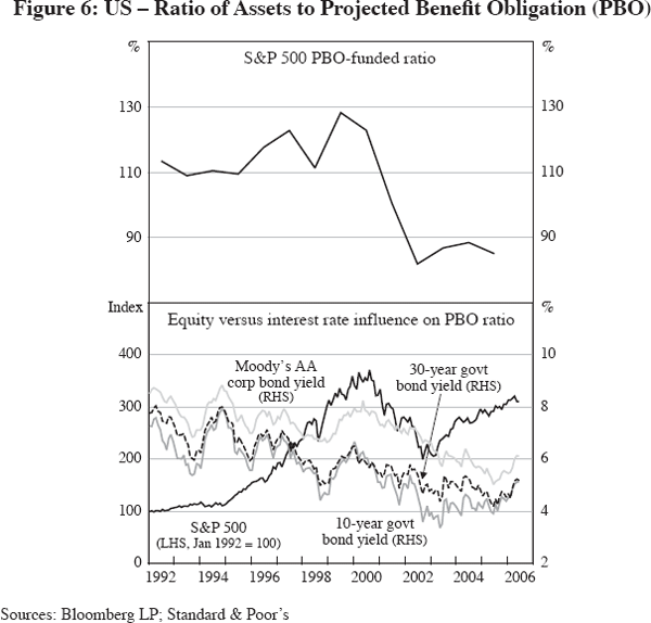 Figure 6: US – Ratio of Assets to Projected Benefit Obligation (PBO)